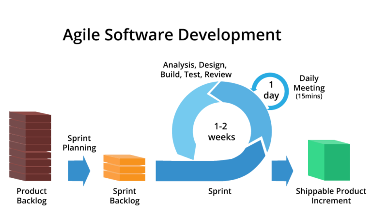 Agile SCRUM Development Process